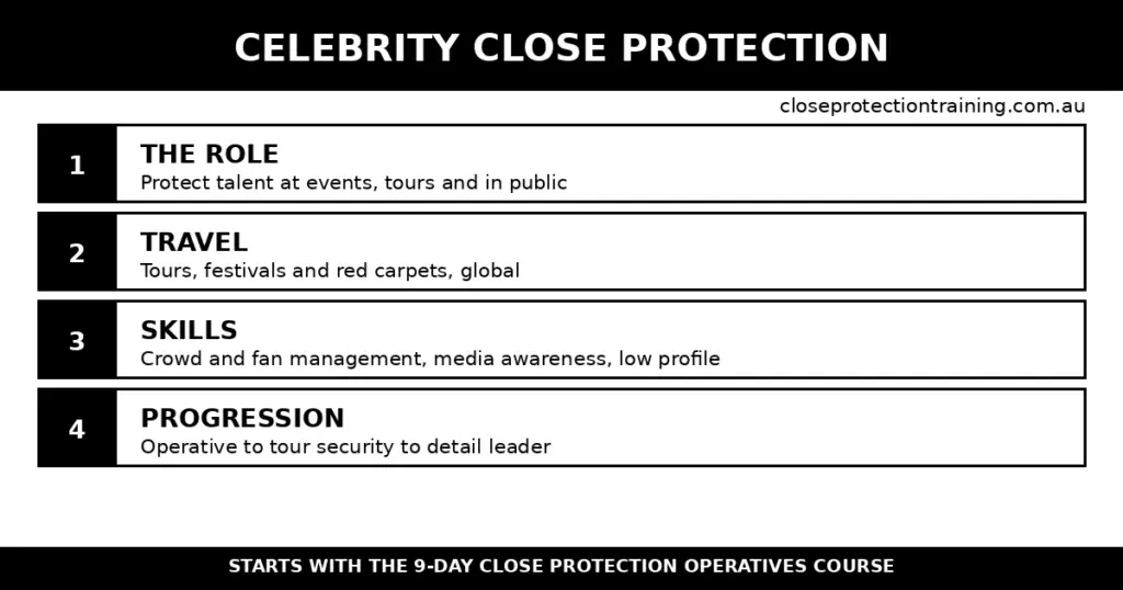 Black-and-white infographic: the celebrity close protection career path - role, travel, skills and progression.