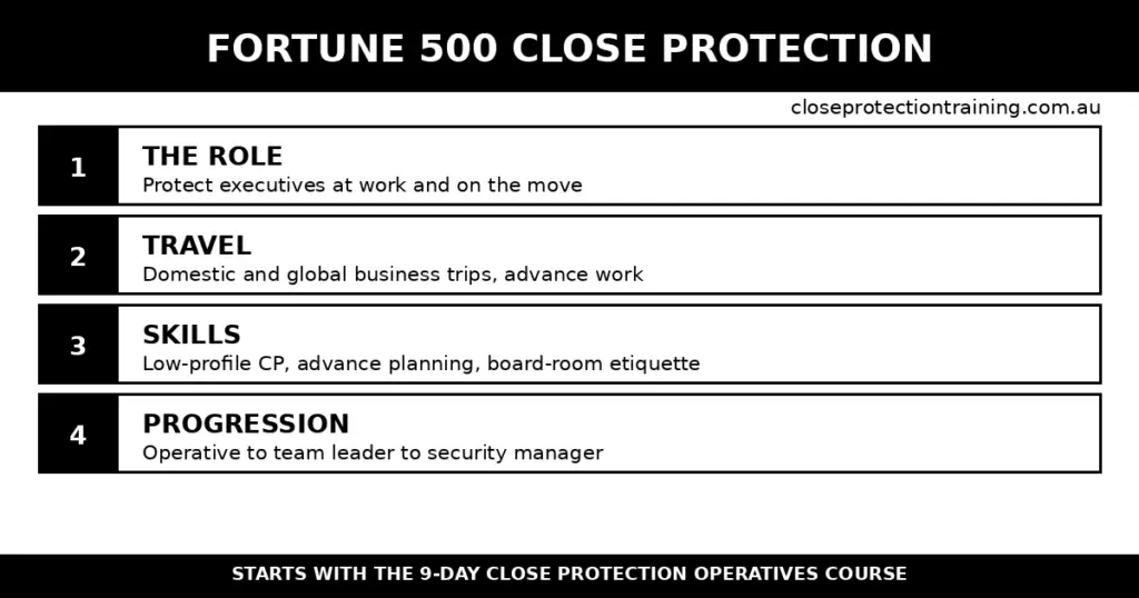 Black-and-white infographic: the Fortune 500 corporate close protection career path - role, travel, skills and progression.
