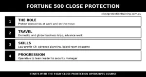 Black-and-white infographic: the Fortune 500 corporate close protection career path - role, travel, skills and progression.