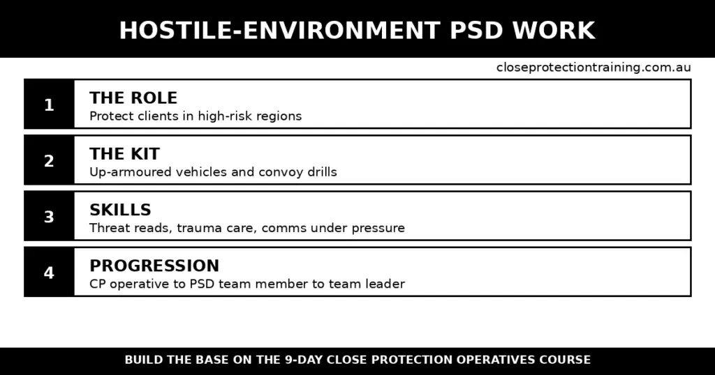 Black-and-white infographic: the hostile-environment PSD career path - role, up-armoured vehicle kit, skills and progression.