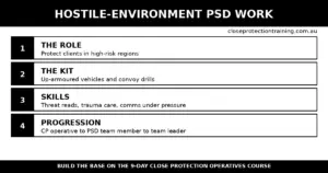 Black-and-white infographic: the hostile-environment PSD career path - role, up-armoured vehicle kit, skills and progression.