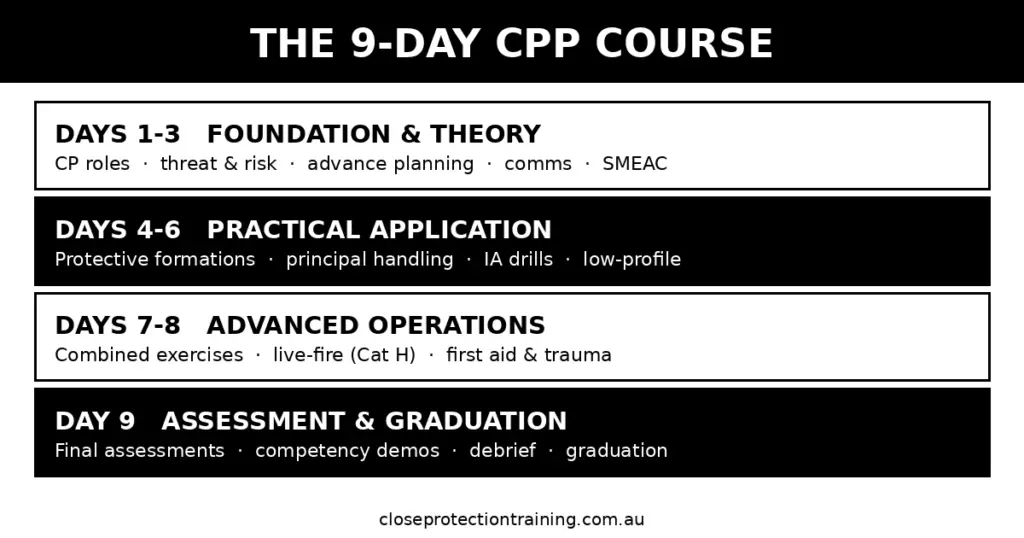Black-and-white infographic showing the four phases of the 9-day Close Personal Protection course, days 1 to 9.