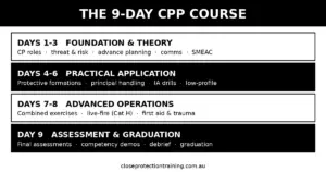 Black-and-white infographic showing the four phases of the 9-day Close Personal Protection course, days 1 to 9.