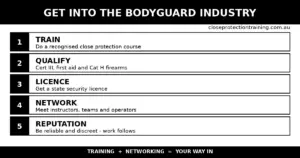 Black-and-white infographic: five steps to get into the bodyguard industry in Australia — train, qualify, licence, network, reputation.