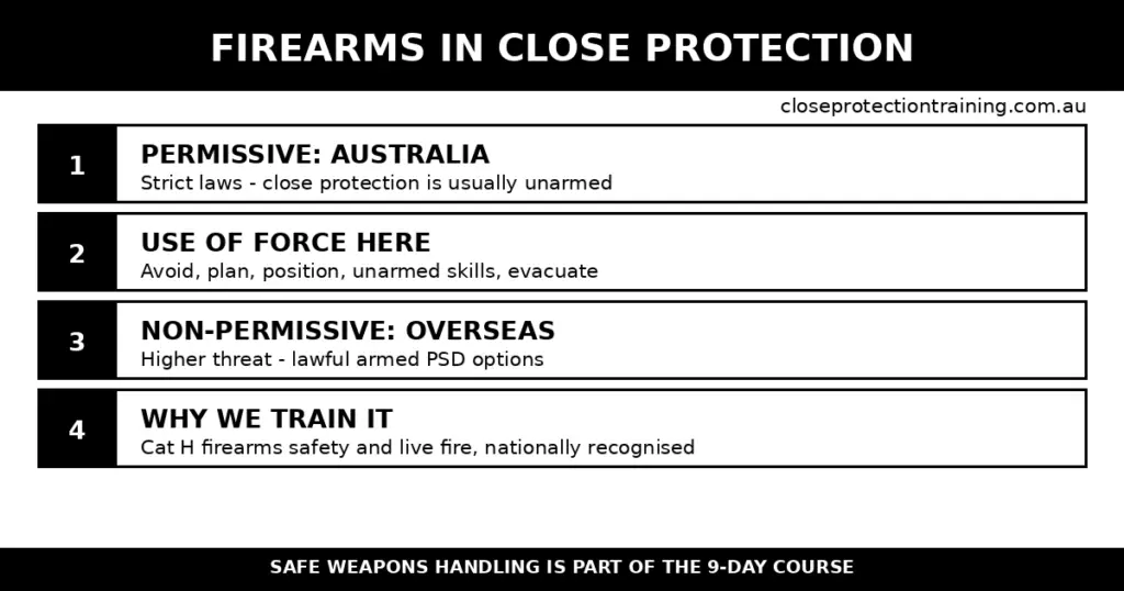 Black-and-white infographic: firearms in close protection in Australia - permissive vs non-permissive environments, use of force, and why the course trains Category H firearms safety.