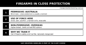 Black-and-white infographic: firearms in close protection in Australia - permissive vs non-permissive environments, use of force, and why the course trains Category H firearms safety.