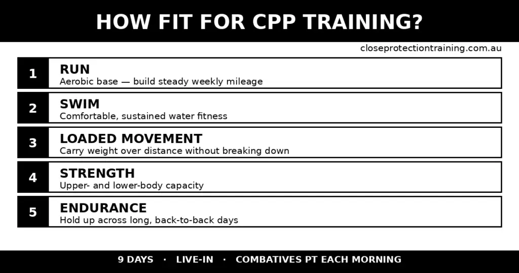 Black-and-white infographic listing the five fitness domains for the Close Personal Protection course: run, swim, loaded movement, strength and endurance.