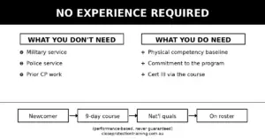 Black-and-white infographic contrasting what you do not need (military or police experience) with what you do need to start a close protection career in Australia.