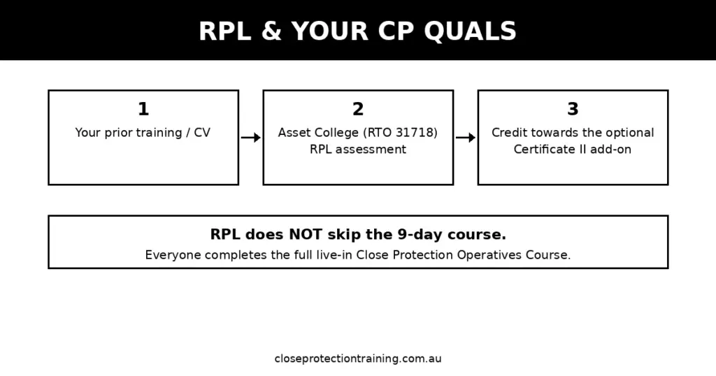 Black-and-white infographic showing how Recognition of Prior Learning (RPL) is assessed by Asset College (RTO 31718) towards the optional Certificate II add-on for close protection students.