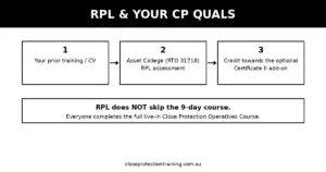 Black-and-white infographic showing how Recognition of Prior Learning (RPL) is assessed by Asset College (RTO 31718) towards the optional Certificate II add-on for close protection students.