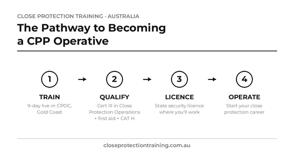 Black and white infographic: the four-step pathway to becoming a close protection operative in Australia — train, qualify, licence, operate