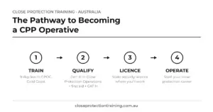 Black and white infographic: the four-step pathway to becoming a close protection operative in Australia — train, qualify, licence, operate