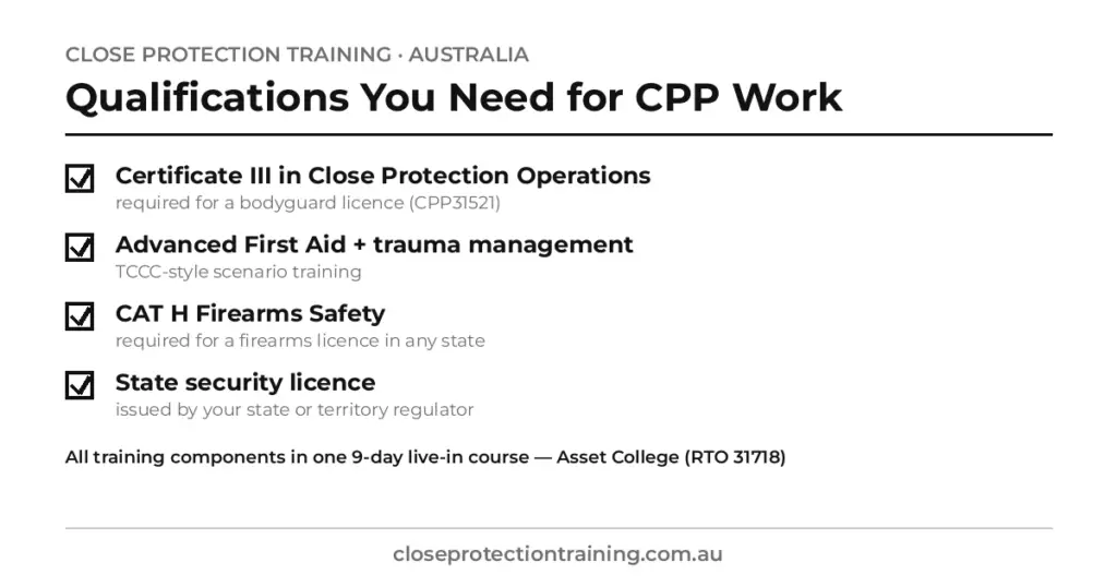Black and white infographic checklist of the qualifications needed for close protection work in Australia — Cert III, advanced first aid, CAT H firearms safety, state security licence