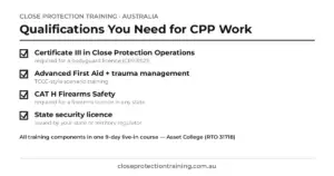 Black and white infographic checklist of the qualifications needed for close protection work in Australia — Cert III, advanced first aid, CAT H firearms safety, state security licence